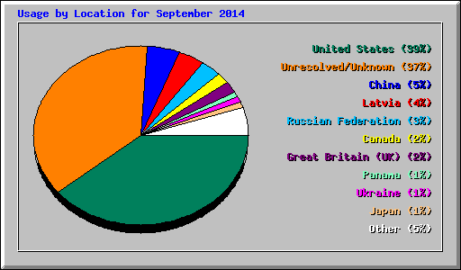 Usage by Location for September 2014