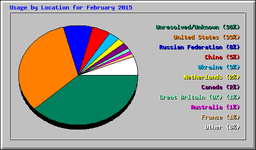 Usage by Location for February 2015