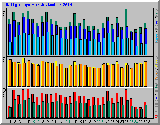 Daily usage for September 2014