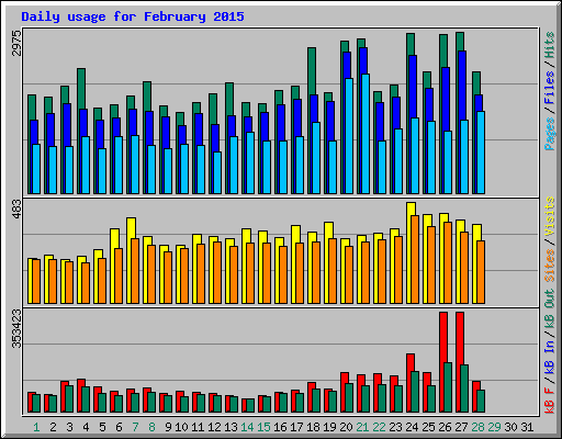 Daily usage for February 2015