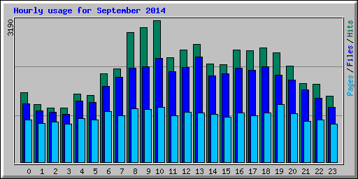 Hourly usage for September 2014